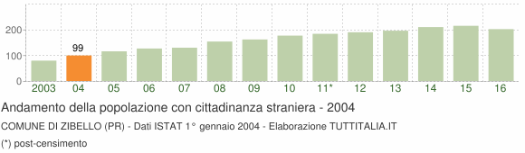 Grafico andamento popolazione stranieri Comune di Zibello (PR)