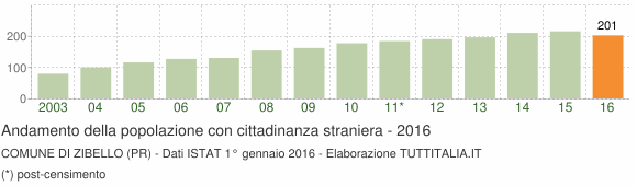 Grafico andamento popolazione stranieri Comune di Zibello (PR)