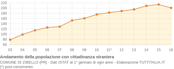 Andamento popolazione stranieri Comune di Zibello (PR)