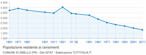 Grafico andamento storico popolazione Comune di Zibello (PR)