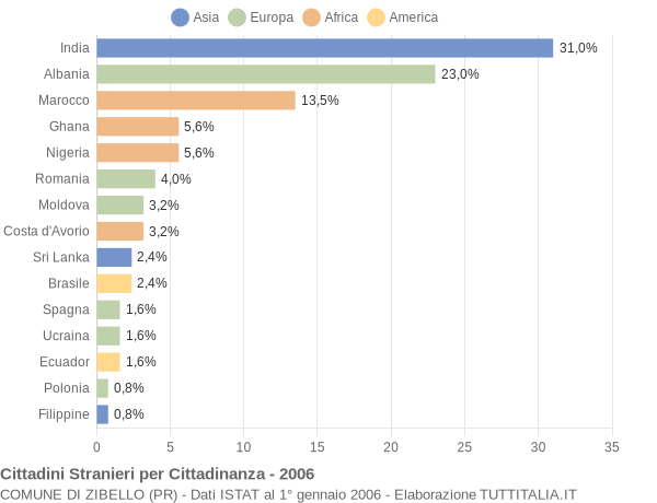 Grafico cittadinanza stranieri - Zibello 2006