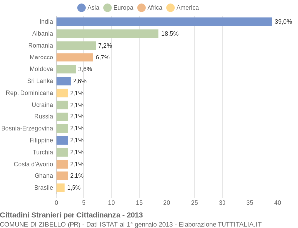 Grafico cittadinanza stranieri - Zibello 2013