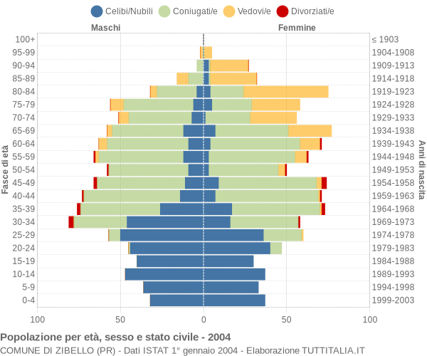 Grafico Popolazione per età, sesso e stato civile Comune di Zibello (PR)