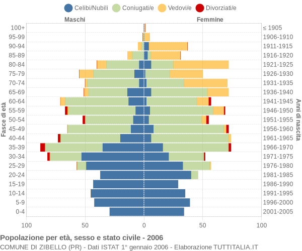 Grafico Popolazione per età, sesso e stato civile Comune di Zibello (PR)