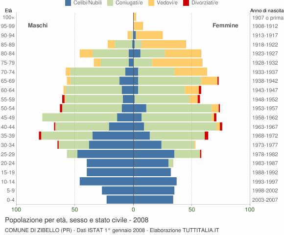 Grafico Popolazione per età, sesso e stato civile Comune di Zibello (PR)
