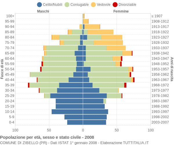 Grafico Popolazione per età, sesso e stato civile Comune di Zibello (PR)