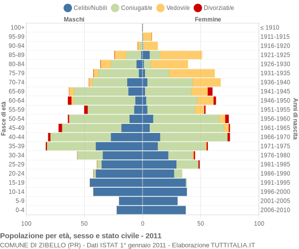 Grafico Popolazione per età, sesso e stato civile Comune di Zibello (PR)