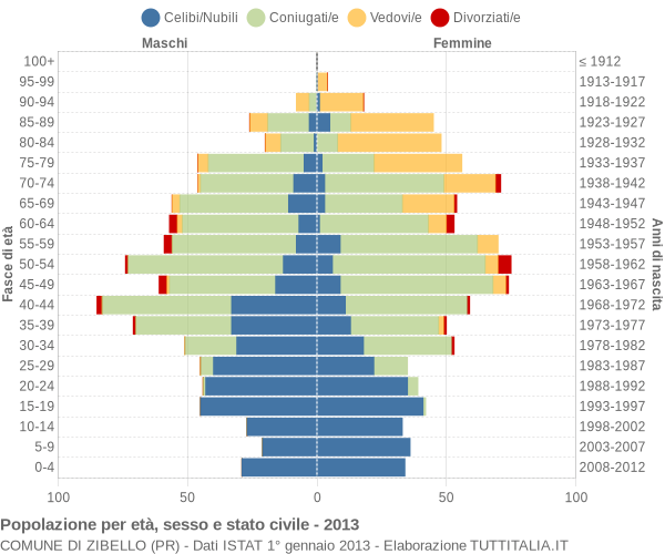 Grafico Popolazione per età, sesso e stato civile Comune di Zibello (PR)