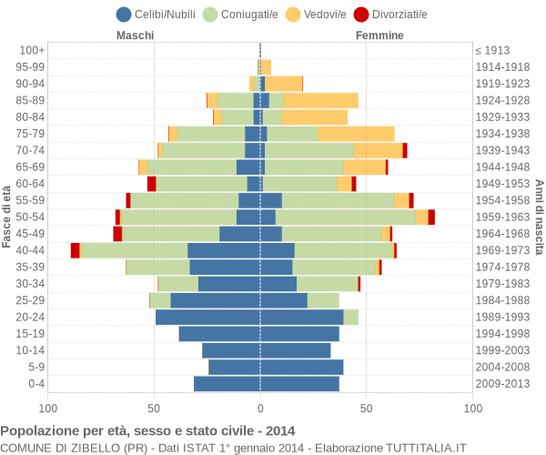 Grafico Popolazione per età, sesso e stato civile Comune di Zibello (PR)