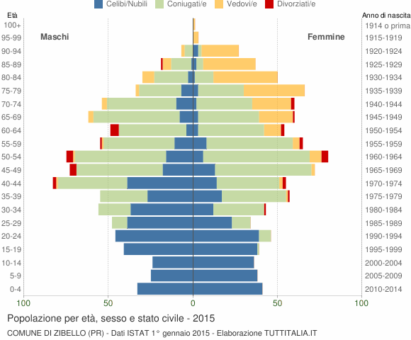 Grafico Popolazione per età, sesso e stato civile Comune di Zibello (PR)