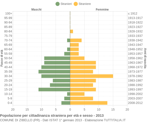 Grafico cittadini stranieri - Zibello 2013