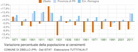 Grafico variazione percentuale della popolazione Comune di Zibello (PR)