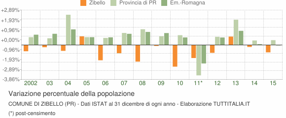 Variazione percentuale della popolazione Comune di Zibello (PR)