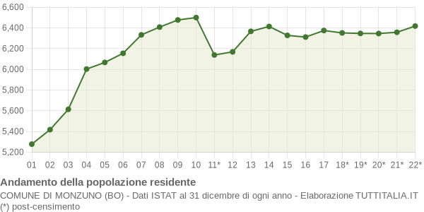 Andamento popolazione Comune di Monzuno (BO)