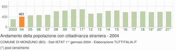 Grafico andamento popolazione stranieri Comune di Monzuno (BO)