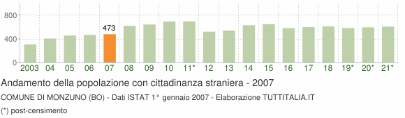 Grafico andamento popolazione stranieri Comune di Monzuno (BO)