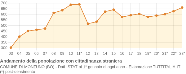 Andamento popolazione stranieri Comune di Monzuno (BO)