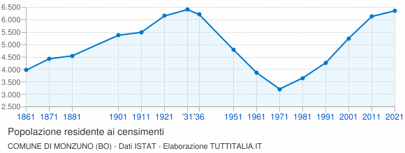 Grafico andamento storico popolazione Comune di Monzuno (BO)