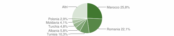 Grafico cittadinanza stranieri - Monzuno 2012