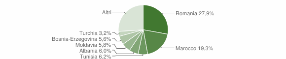 Grafico cittadinanza stranieri - Monzuno 2013