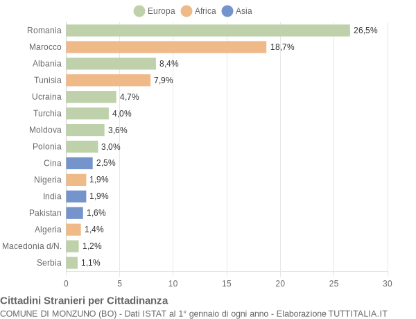 Grafico cittadinanza stranieri - Monzuno 2015