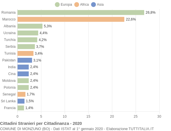 Grafico cittadinanza stranieri - Monzuno 2020