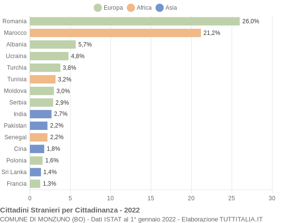Grafico cittadinanza stranieri - Monzuno 2022
