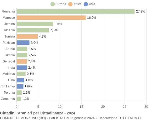 Grafico cittadinanza stranieri - Monzuno 2024