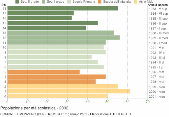 Grafico Popolazione in età scolastica - Monzuno 2002