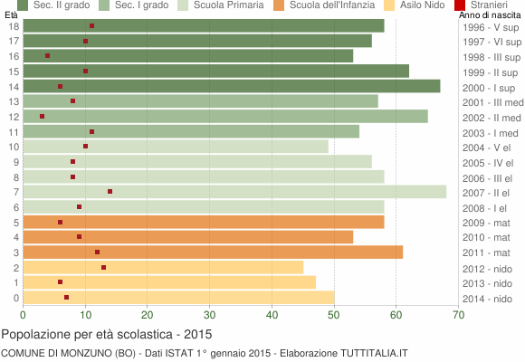 Grafico Popolazione in età scolastica - Monzuno 2015
