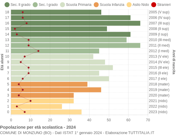 Grafico Popolazione in età scolastica - Monzuno 2024