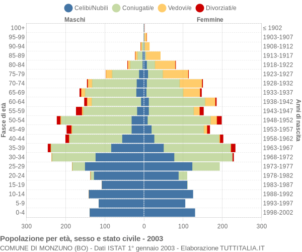 Grafico Popolazione per età, sesso e stato civile Comune di Monzuno (BO)