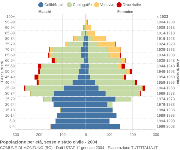 Grafico Popolazione per età, sesso e stato civile Comune di Monzuno (BO)