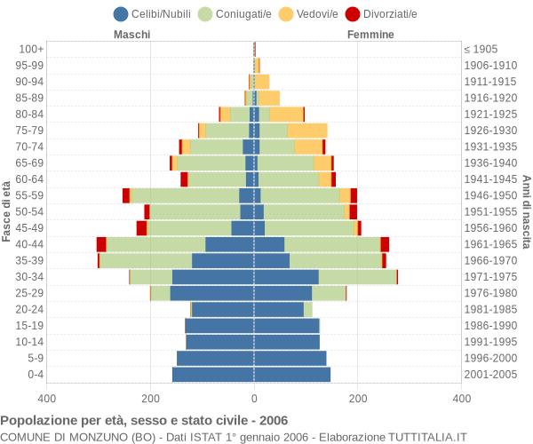 Grafico Popolazione per età, sesso e stato civile Comune di Monzuno (BO)