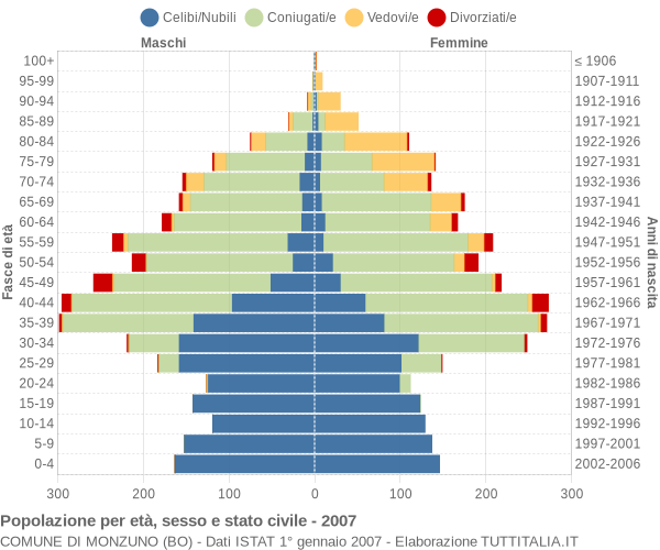 Grafico Popolazione per età, sesso e stato civile Comune di Monzuno (BO)