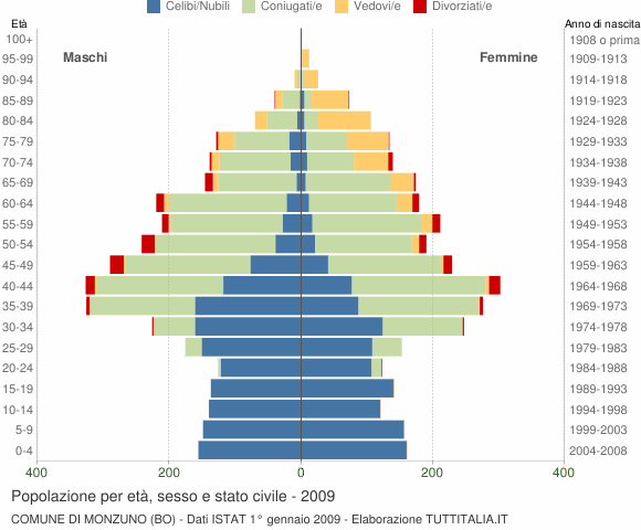 Grafico Popolazione per età, sesso e stato civile Comune di Monzuno (BO)