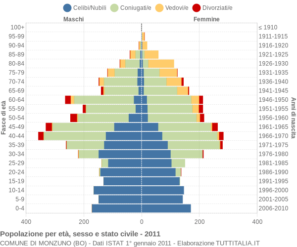 Grafico Popolazione per età, sesso e stato civile Comune di Monzuno (BO)