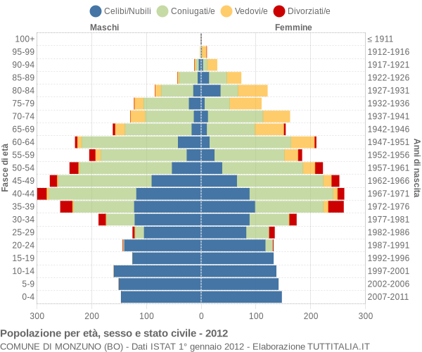 Grafico Popolazione per età, sesso e stato civile Comune di Monzuno (BO)