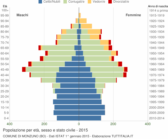 Grafico Popolazione per età, sesso e stato civile Comune di Monzuno (BO)