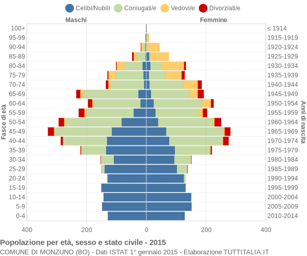 Grafico Popolazione per età, sesso e stato civile Comune di Monzuno (BO)