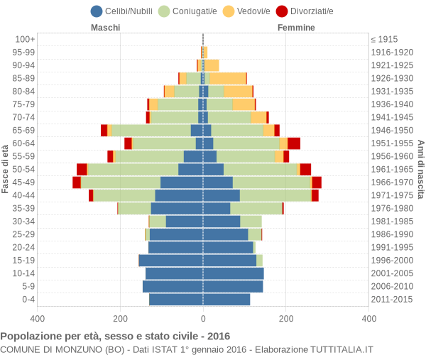 Grafico Popolazione per età, sesso e stato civile Comune di Monzuno (BO)