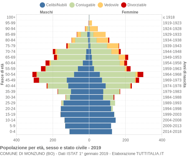 Grafico Popolazione per età, sesso e stato civile Comune di Monzuno (BO)