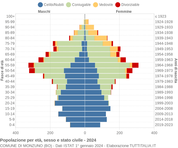 Grafico Popolazione per età, sesso e stato civile Comune di Monzuno (BO)