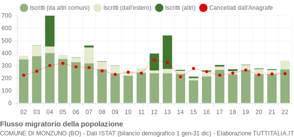 Flussi migratori della popolazione Comune di Monzuno (BO)