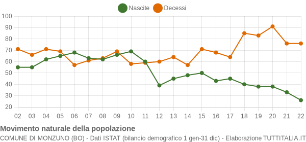 Grafico movimento naturale della popolazione Comune di Monzuno (BO)