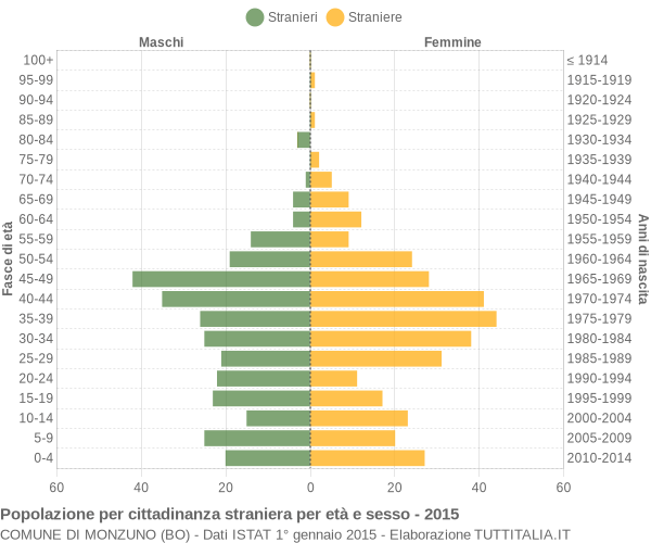 Grafico cittadini stranieri - Monzuno 2015