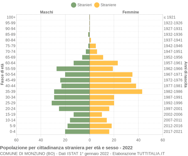 Grafico cittadini stranieri - Monzuno 2022