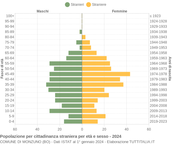 Grafico cittadini stranieri - Monzuno 2024