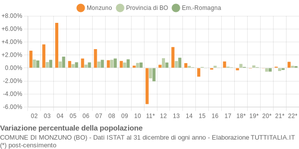 Variazione percentuale della popolazione Comune di Monzuno (BO)