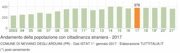 Grafico andamento popolazione stranieri Comune di Neviano degli Arduini (PR)